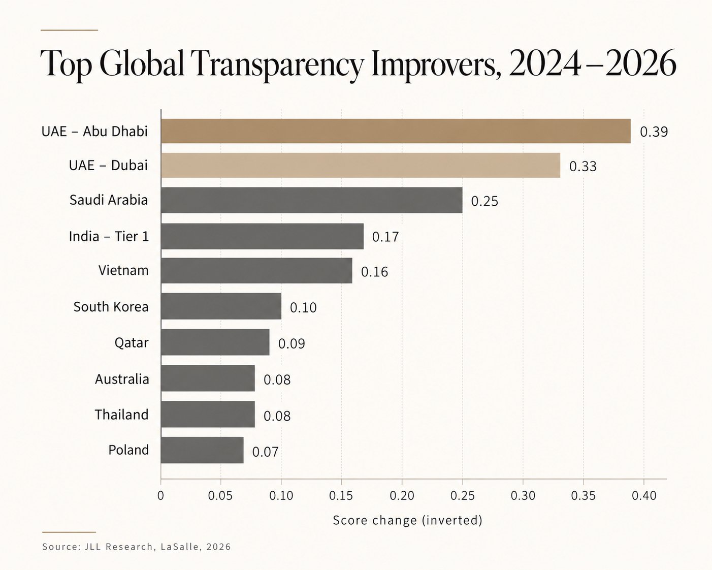 global real estate transparency index