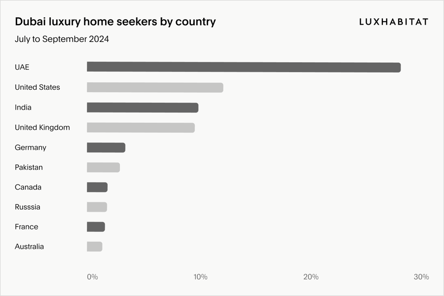 Dubai luxury property seekers by country