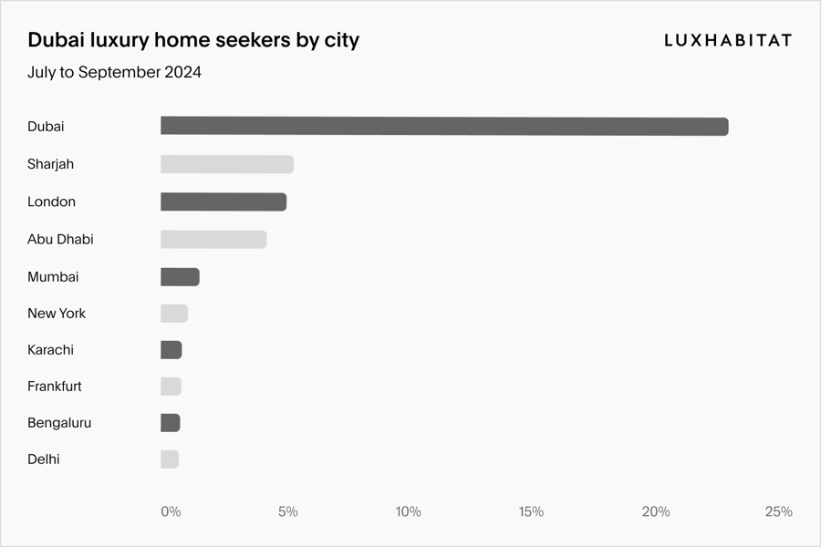 Dubai luxury property seekers by city