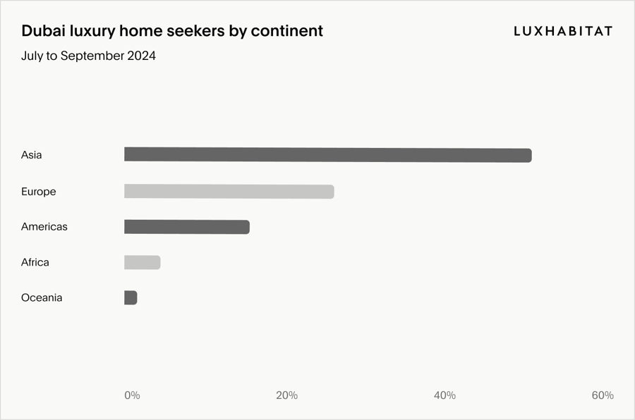Dubai luxury property seekers by continent