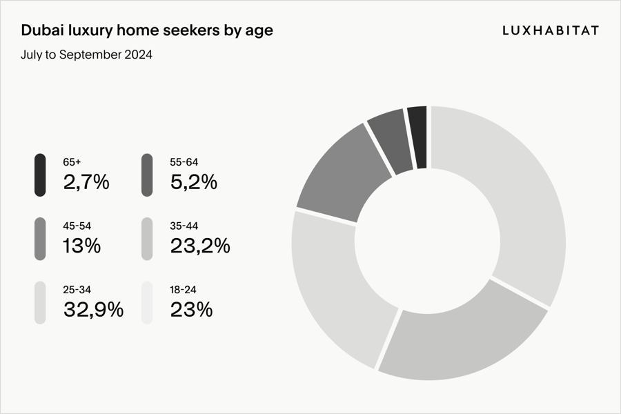 Dubai luxury property seekers by age