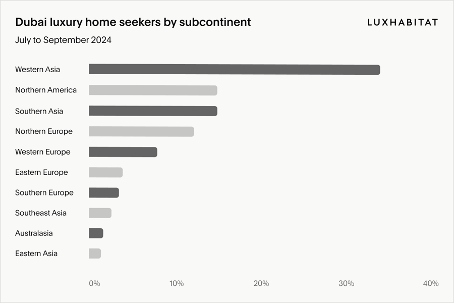 Dubai luxury property seekers by subcontinent
