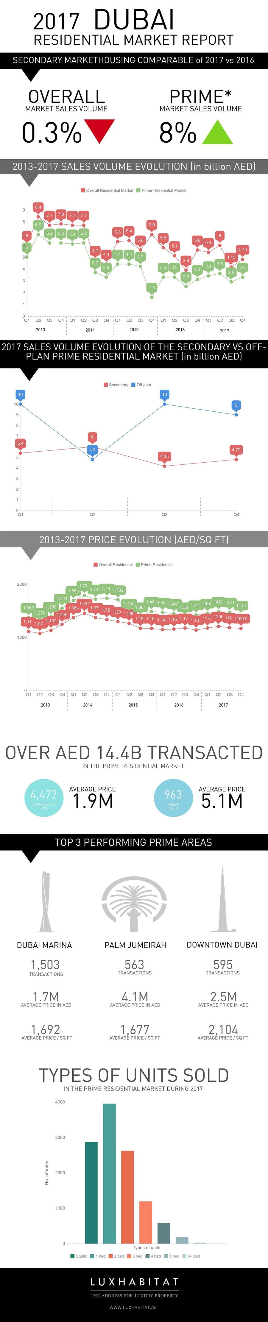 2017 Dubai Real Estate Market Report