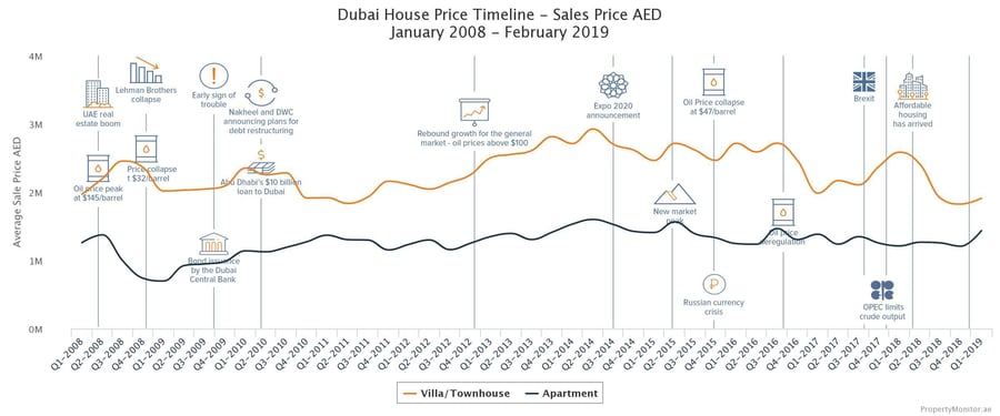 A helpful price timeline as per Property Monitor